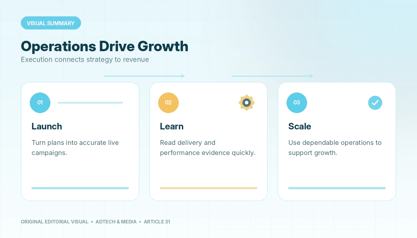 Visual summary of Digital Ad Operations: The Only Factor That Determines the Growth of Business, connecting launch, learn, scale.