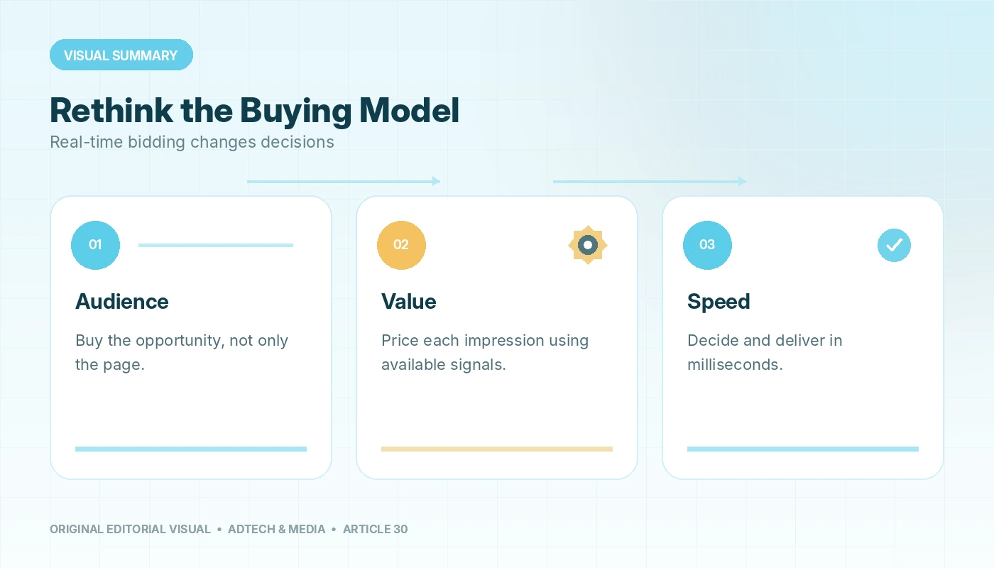 Visual summary of RTB: A Change in How Advertisers Think, connecting audience, value, speed.