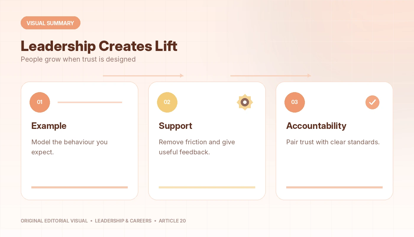 Visual summary of Be a Good Leader, connecting example, support, accountability.