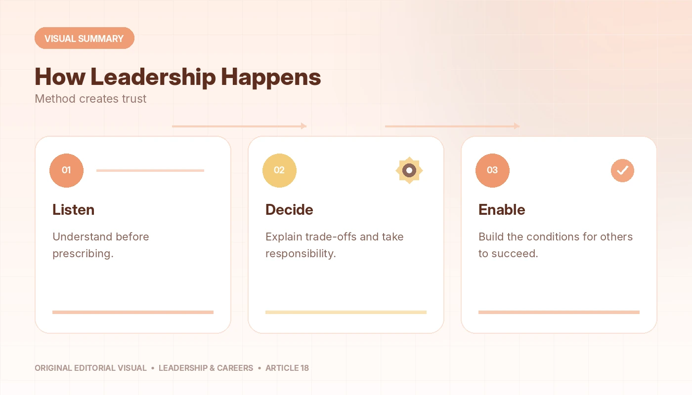 Visual summary of Leadership: Not What, but How Is the Question, connecting listen, decide, enable.