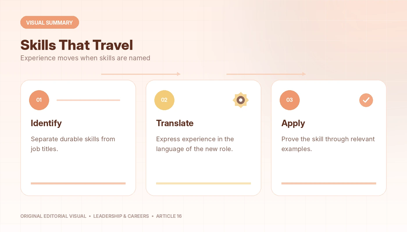 Visual summary of Transferable Skills, connecting identify, translate, apply.