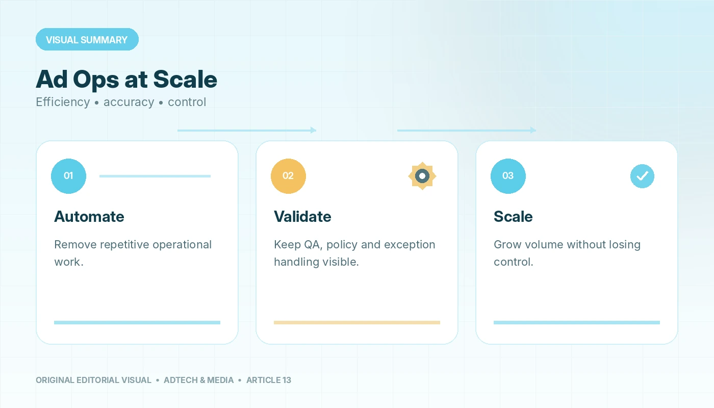 Visual summary of How Generative AI Is Transforming Ad Operations: Efficiency, Accuracy & Scale, connecting automate, validate, scale.