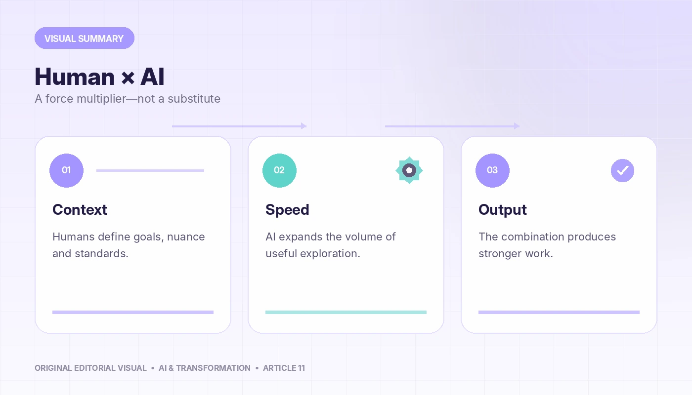 Visual summary of Generative AI in Marketing Operations: Not a Replacement, But a Force Multiplier, connecting context, speed, output.