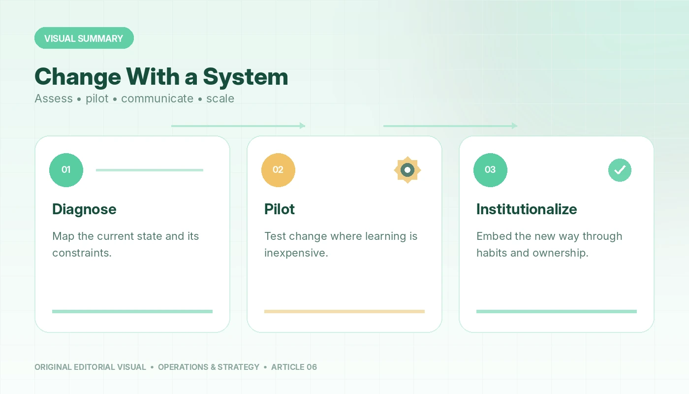 Visual summary of Mastering Change Management: A Framework for Success in Your New Role, connecting diagnose, pilot, institutionalize.
