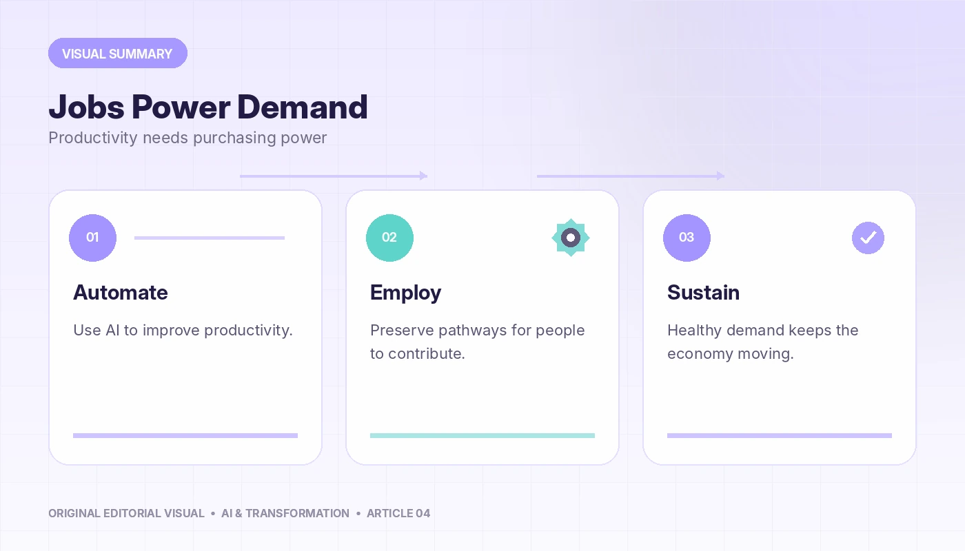Visual summary of AI ≠ Layoffs: Why Killing Jobs Can Kill Demand, connecting automate, employ, sustain.