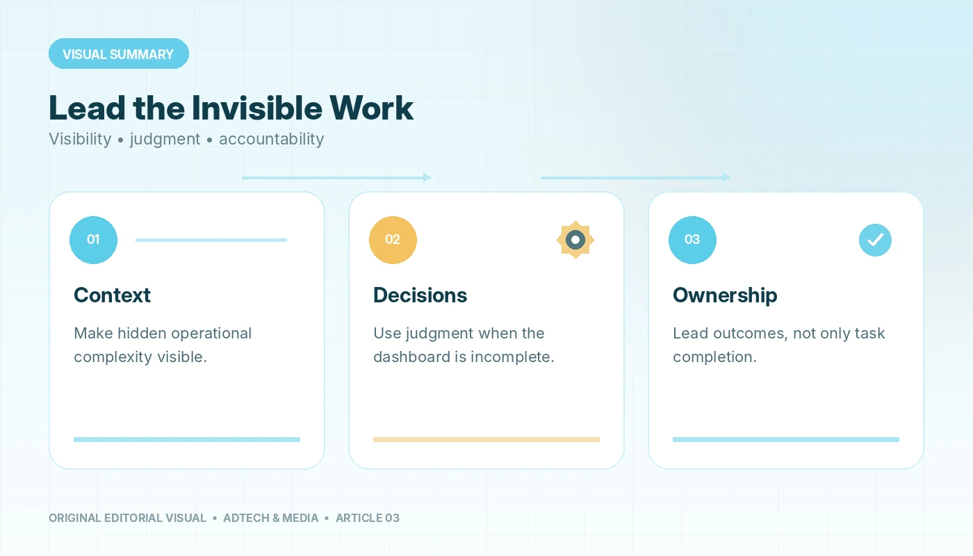 Visual summary of The Unseen Hand: Why Ad Operations Demands Leadership, Not Just Management, connecting context, decisions, ownership.