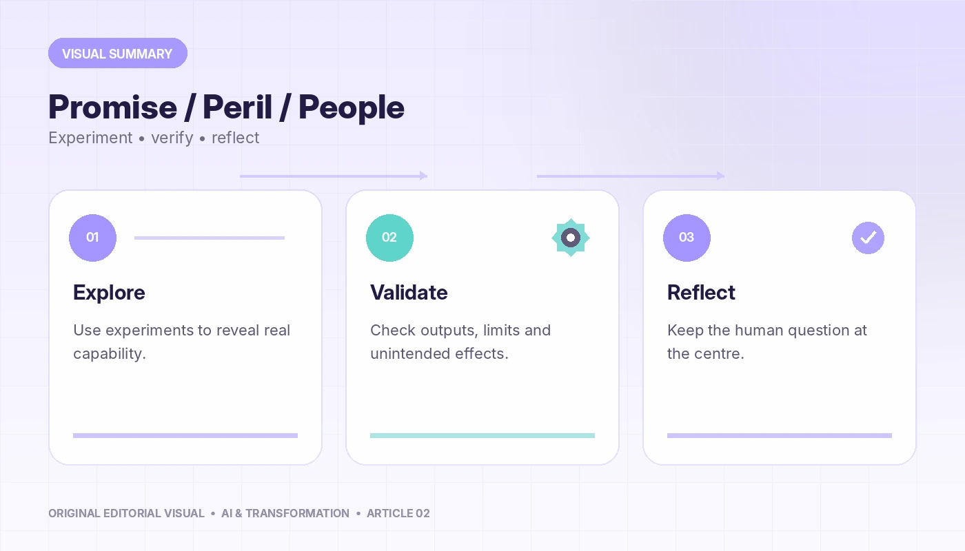Visual summary of My Experiments with GenAI: The Promise, The Peril, and The Very Human Questions, connecting explore, validate, reflect.