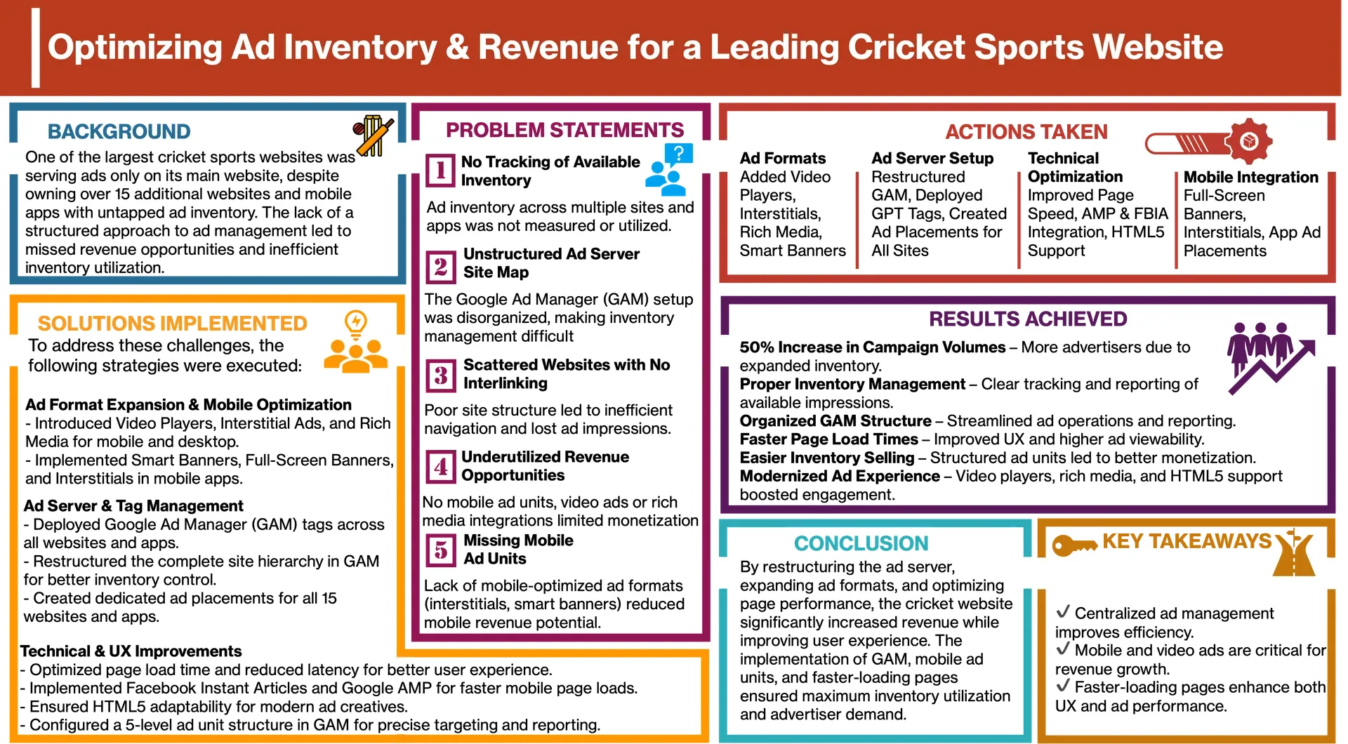Unlocking Premium Inventory Across 15+ Digital Properties visual case study