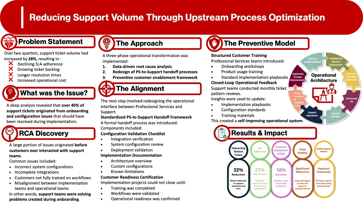 Reducing Support Demand by Fixing Onboarding visual case study