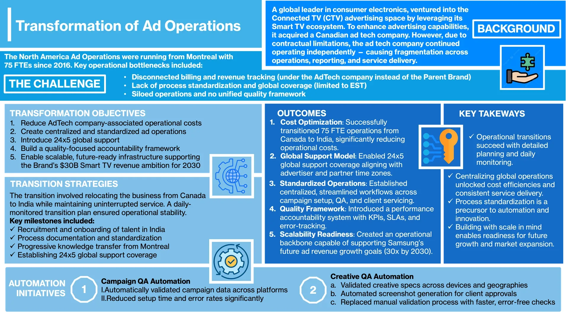 Building a 24/5 Global Ad Operations Hub visual case study