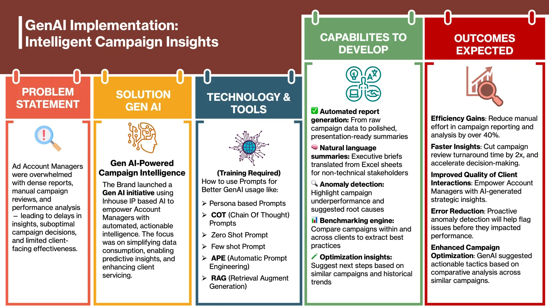 Using GenAI to Accelerate Campaign Intelligence visual case study