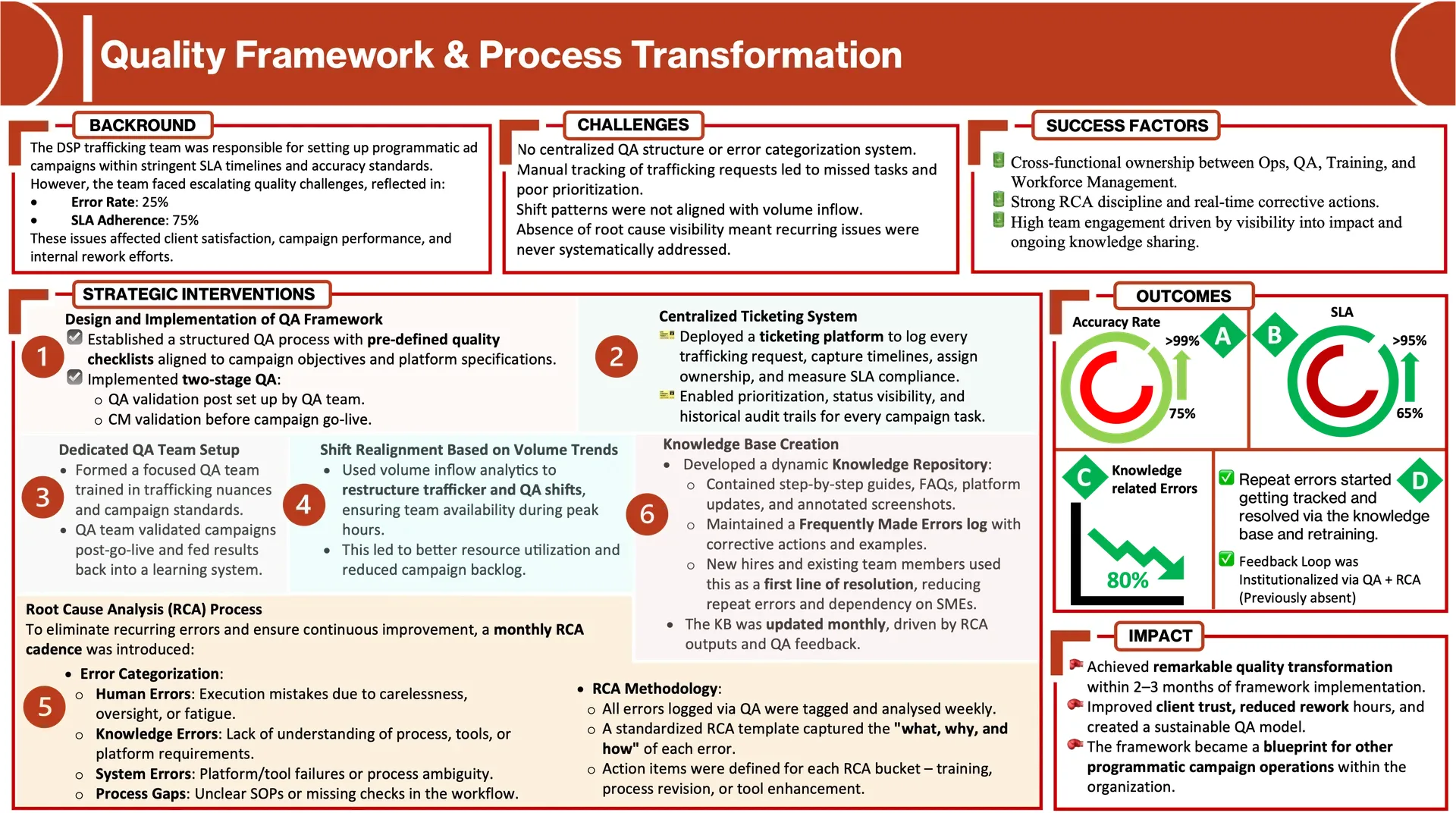 From a 25% Error Rate to a Sustainable Quality System visual case study