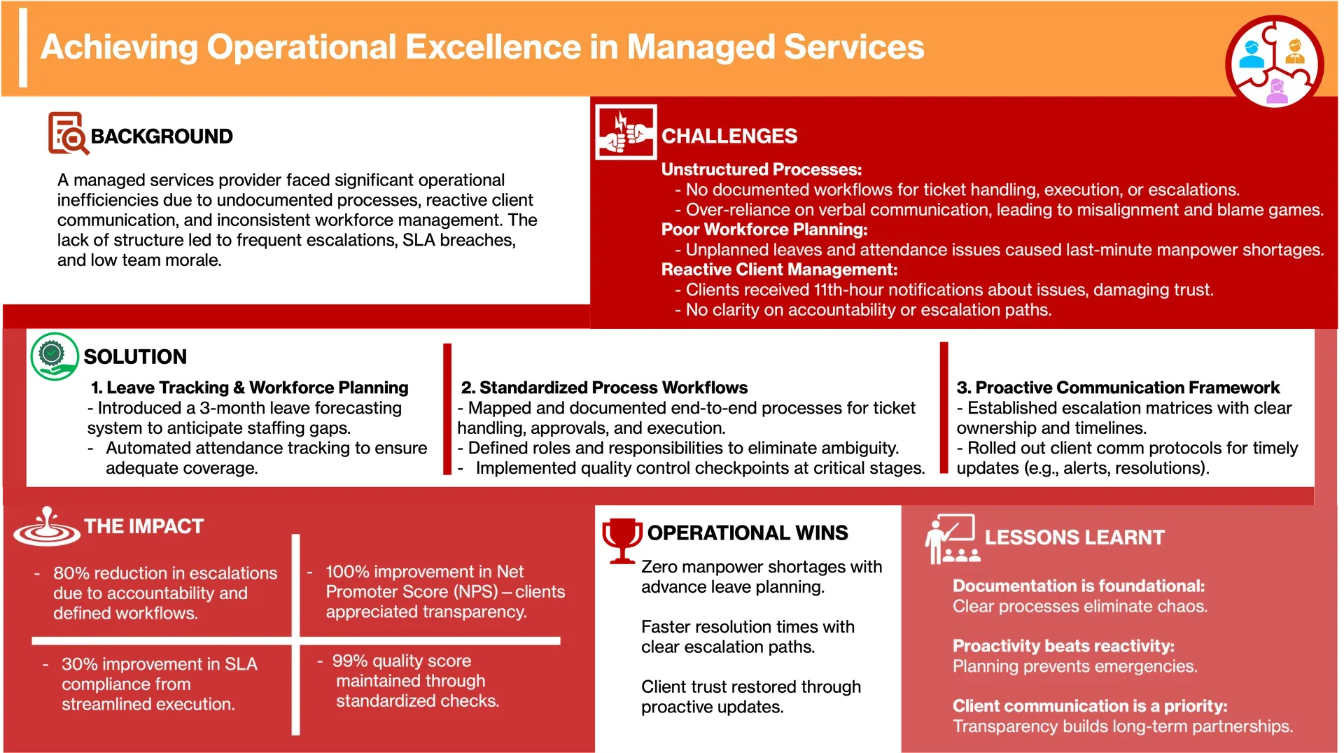 Reducing Escalations by 80% Through Operational Discipline visual case study