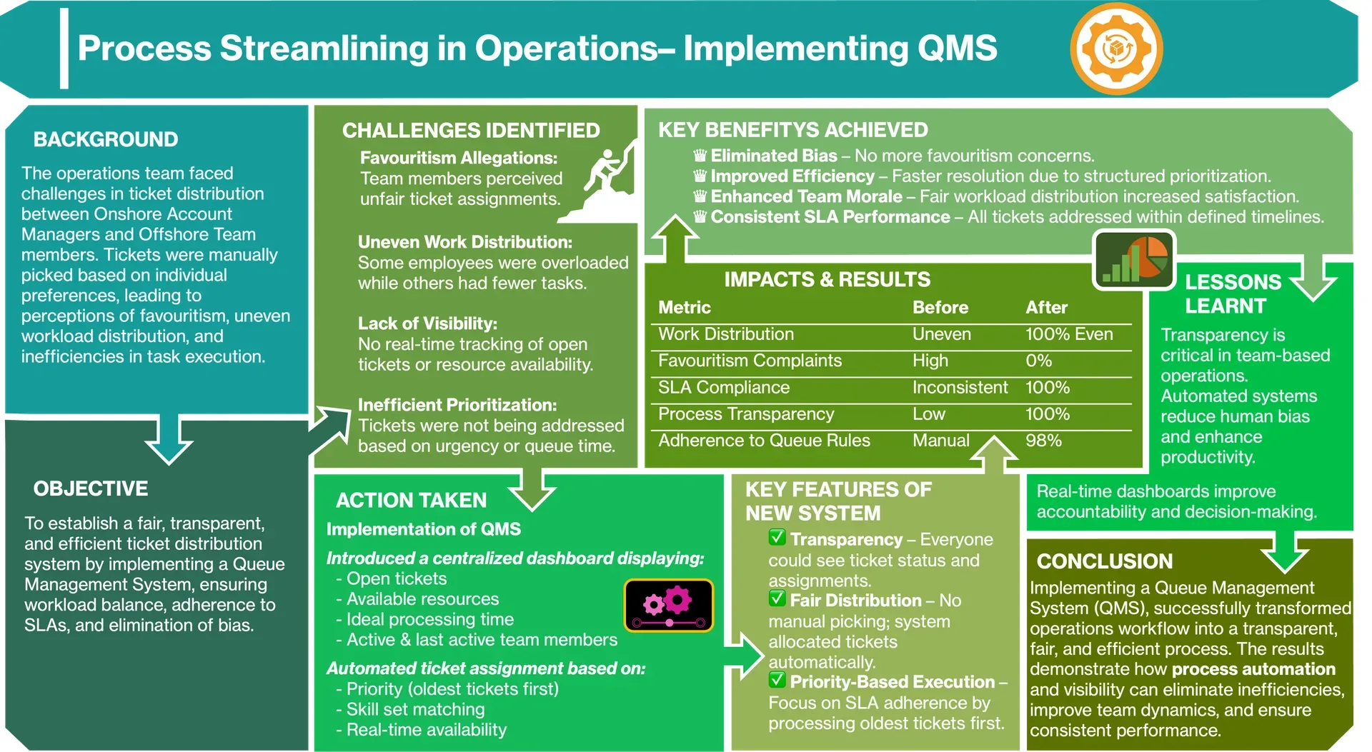 Automating Fair Work Distribution with Queue Management visual case study