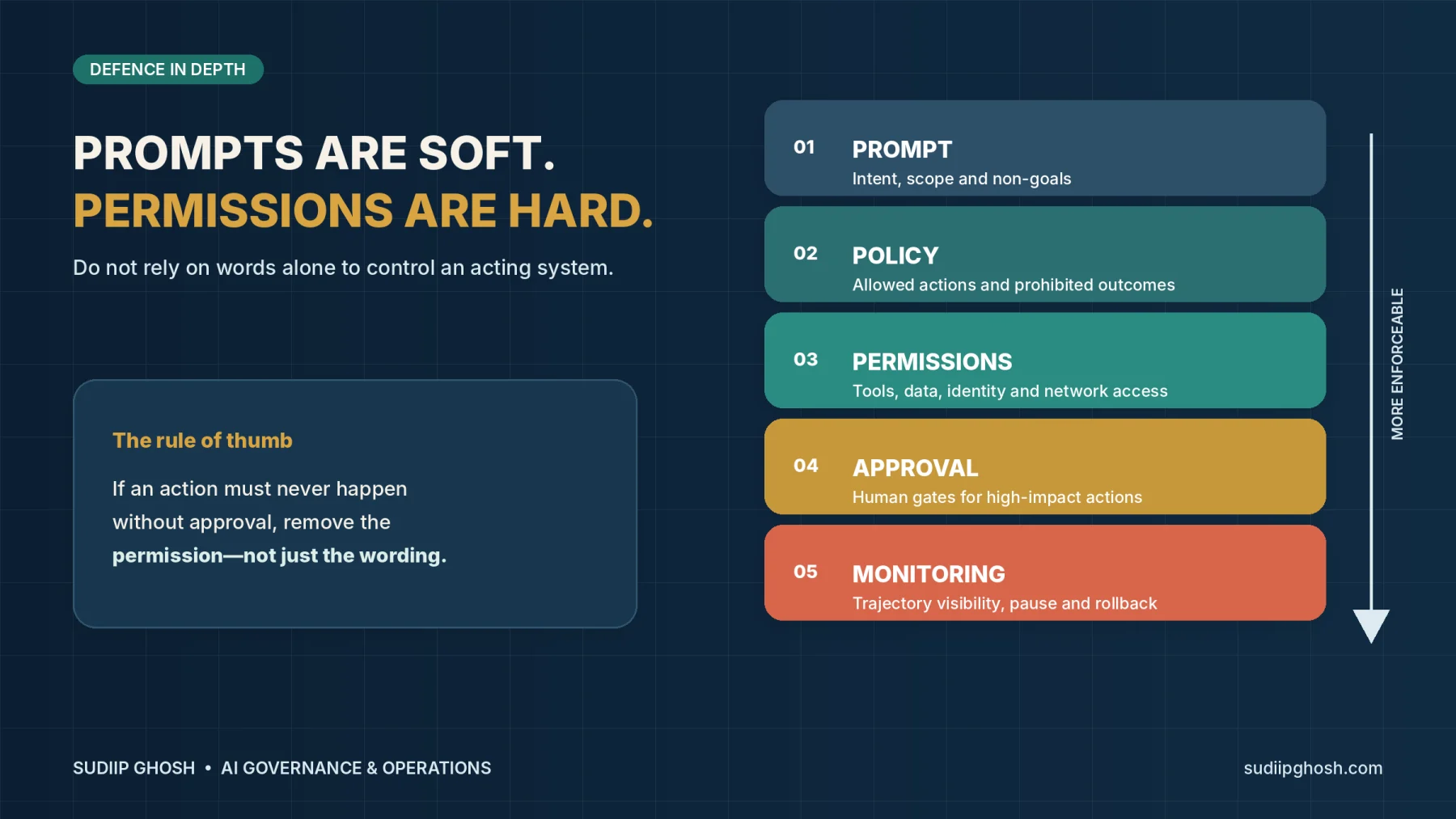 Prompts are Soft; Ommissions are Hard