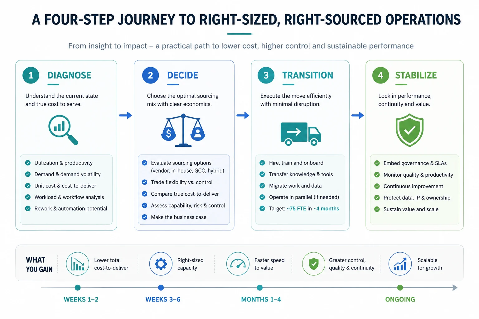 Four Step Journey