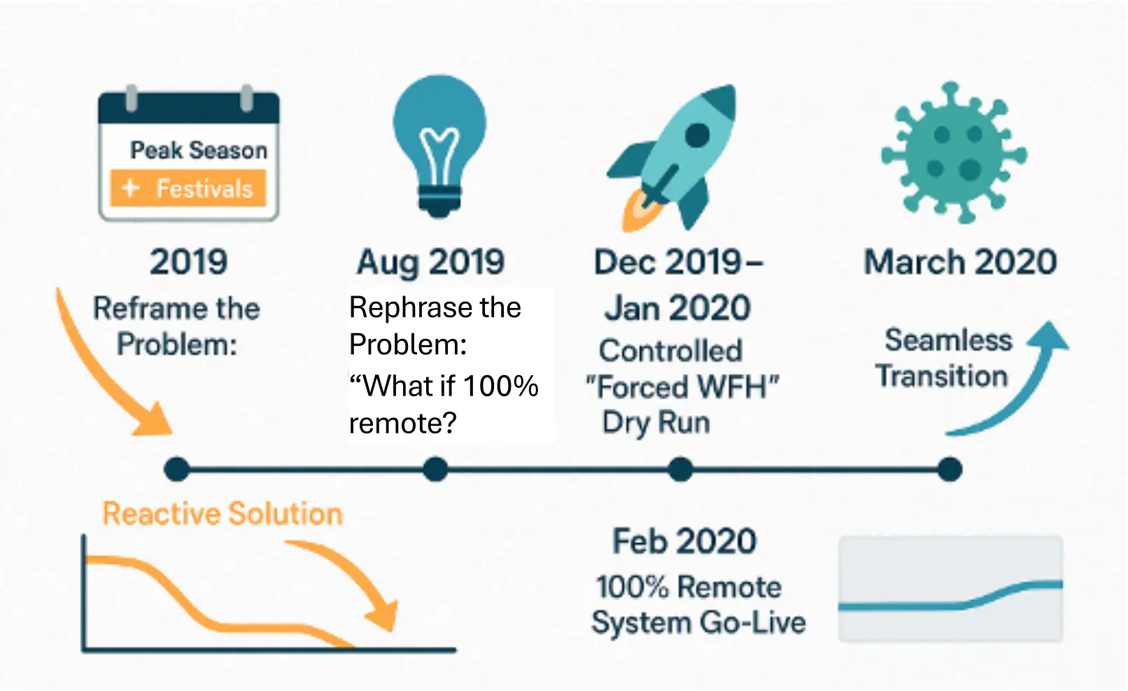 Figure 1: The Power of Proactive Timing – How experimentation before crisis prevented disruption.