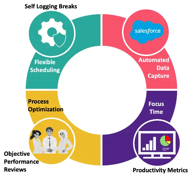 Figure 2: The Transparency-Virtuous Cycle – Automated, trusted data collection enables fairness and continuous improvement.