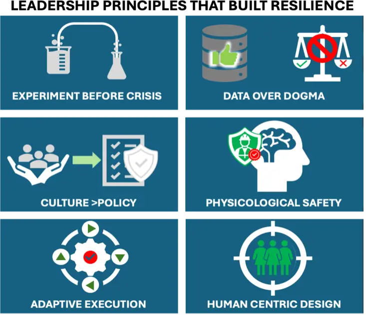 Figure 4: Leadership principles that built resilience.