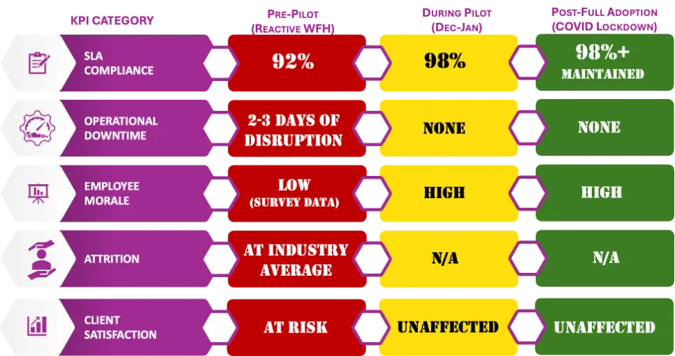 Performance across SLA compliance, operational downtime, employee morale, attrition, and client satisfaction before and after full adoption.