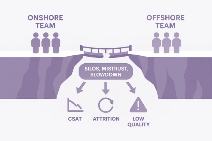 Figure 1: The Pre-Transformation Landscape – Silos created a divide that impacted every aspect of the business.