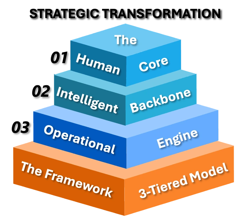 Figure 2: The Three-Tier Strategic Framework.