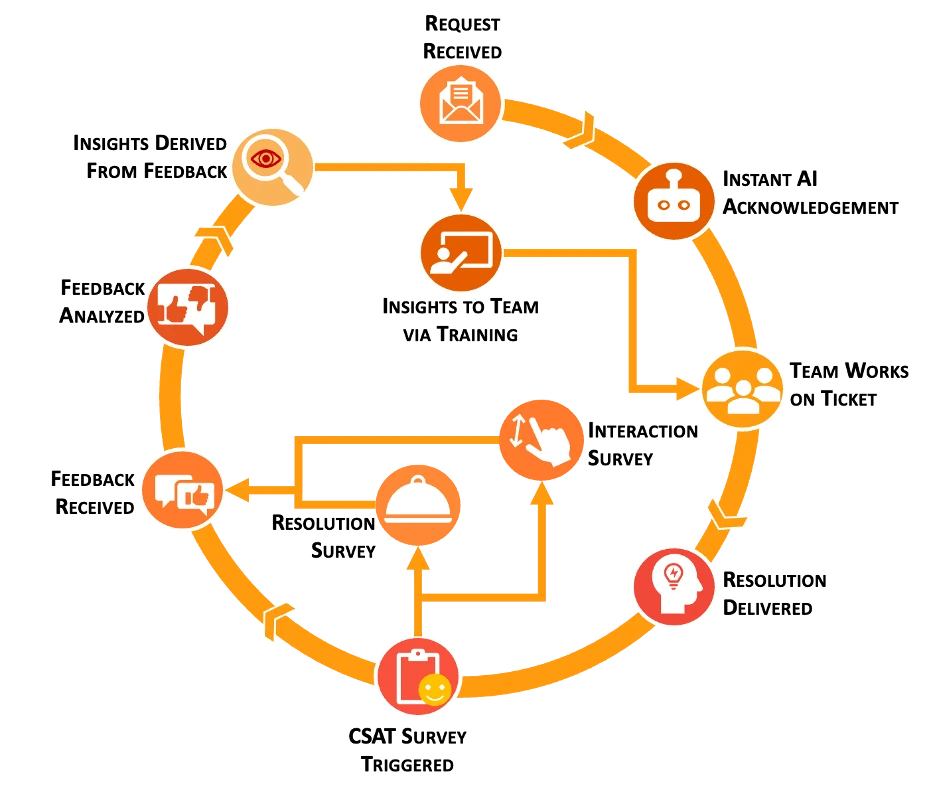 Figure 3: The Feedback Flywheel – Real-time feedback creates continuous improvement and customer-centricity.