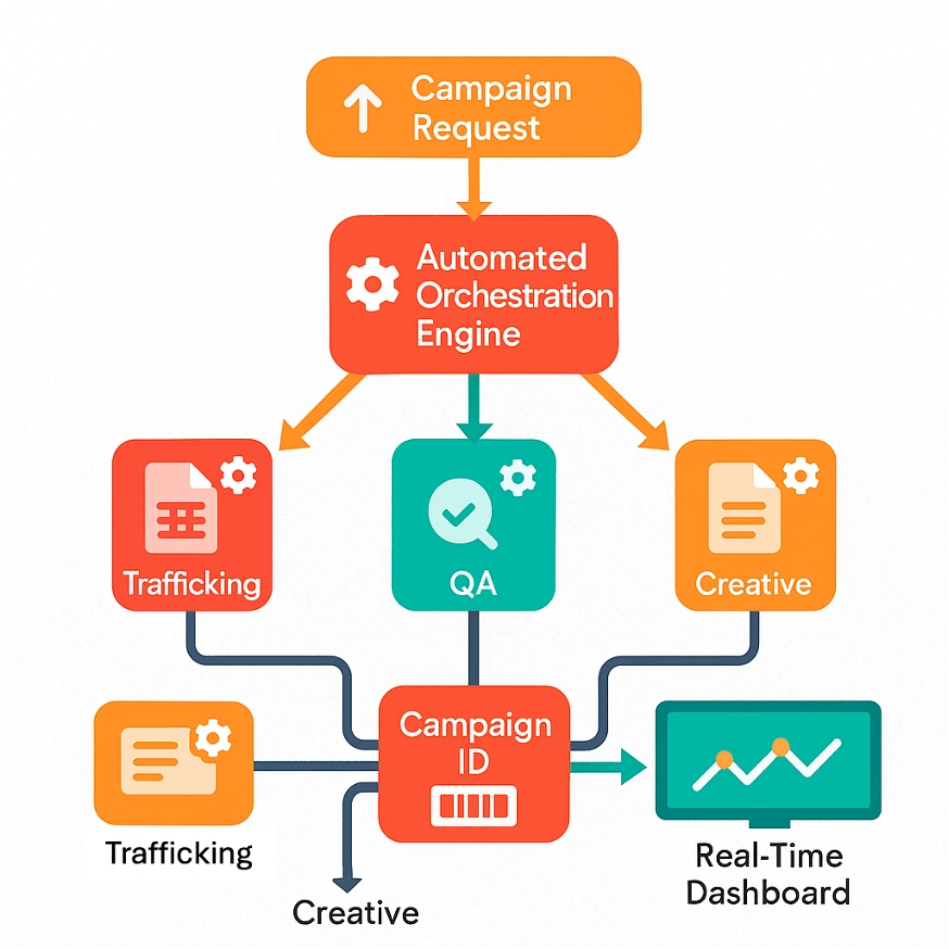 Figure 4: The End of Silos – Automated, interlinked workflows create visibility and efficiency across functions.