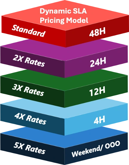 Figure 5: Shaping Demand and Maximizing Value – Dynamic pricing aligns client urgency with operational cost and resource allocation.