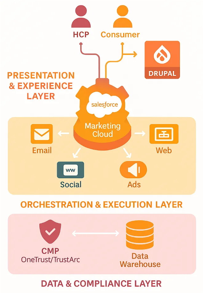 Figure 2: The Integrated MarTech Stack – Enabling a seamless flow of data and compliance signals to power personalized experiences.
