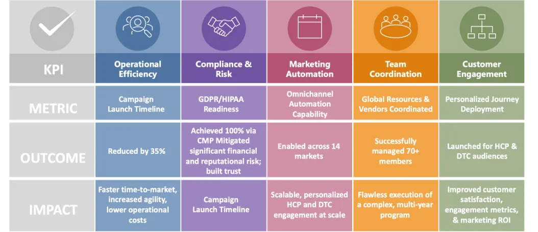 Transformation scorecard connecting operational metrics to compliance, marketing agility, team coordination, and customer engagement outcomes.