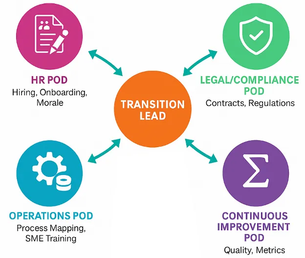 Figure 2: Governing Complexity – A dedicated, cross-functional team ensured no aspect of the transition was overlooked.