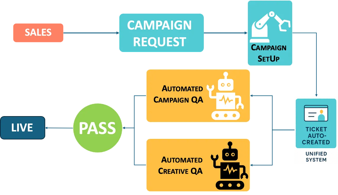 Figure 3: Efficiency at Scale – Automating foundational tasks reduces errors and frees human experts for higher-value work.