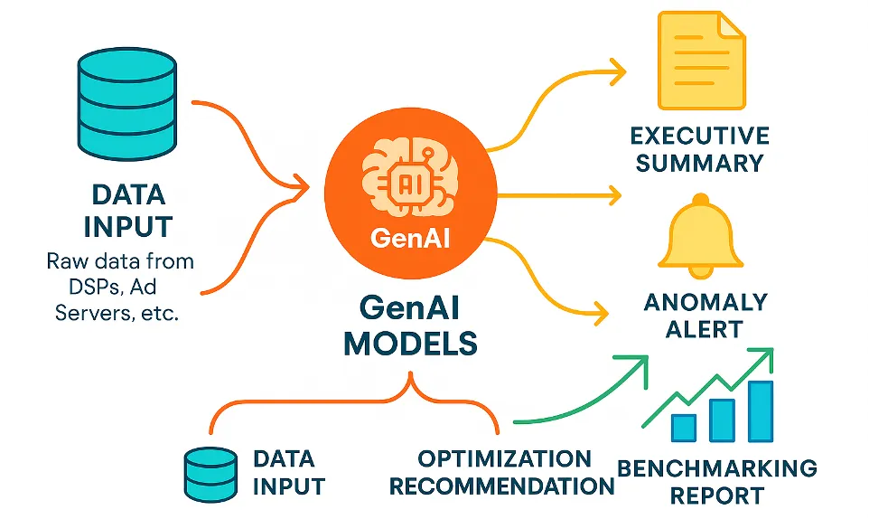 Figure 4: The Intelligence Layer – Generative AI transforms raw data into actionable strategy and foresight.