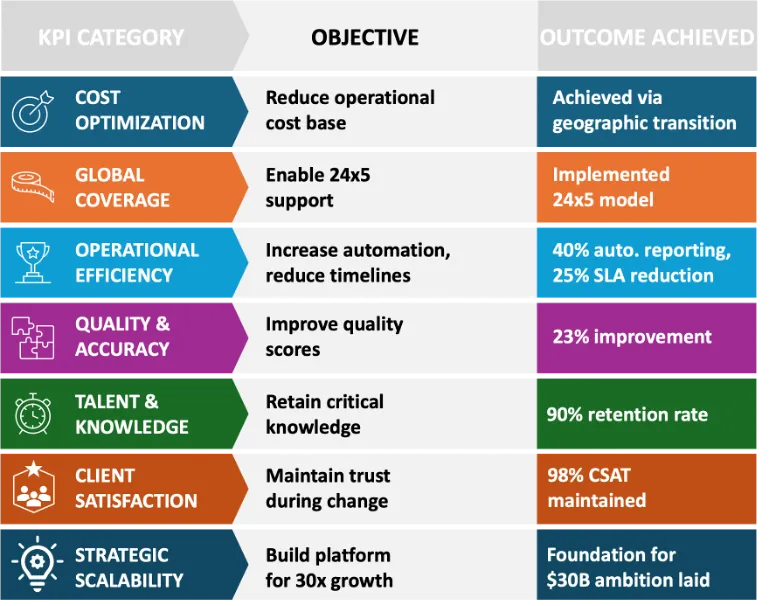 Table: Key Performance Indicators and Outcomes