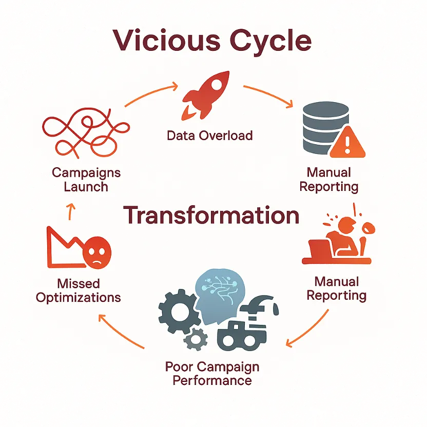 Figure 1: The Pre-GenAI Reality – A vicious cycle of manual effort leading to delayed insights and suboptimal results.