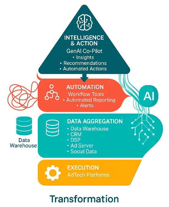 Figure 2: The New AdOps Architecture – GenAI as the intelligent layer that transforms raw data into strategic action.