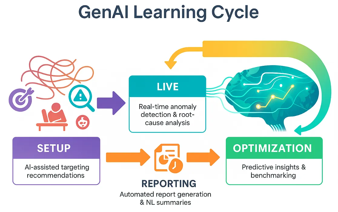 Figure 3: Intelligence Across the Lifecycle – GenAI enhances every stage of campaign management.
