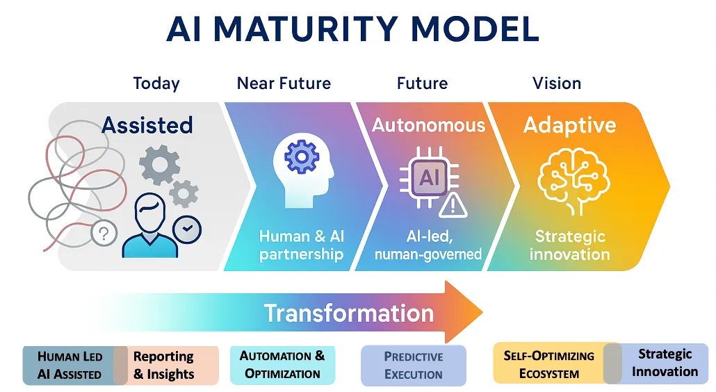 Figure 4: The Journey to Autonomy – A roadmap for the evolving role of GenAI in AdOps.