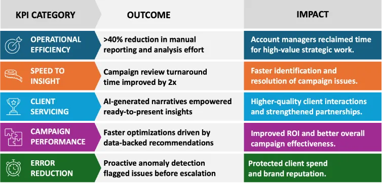 Table: Quantitative and Qualitative Outcomes