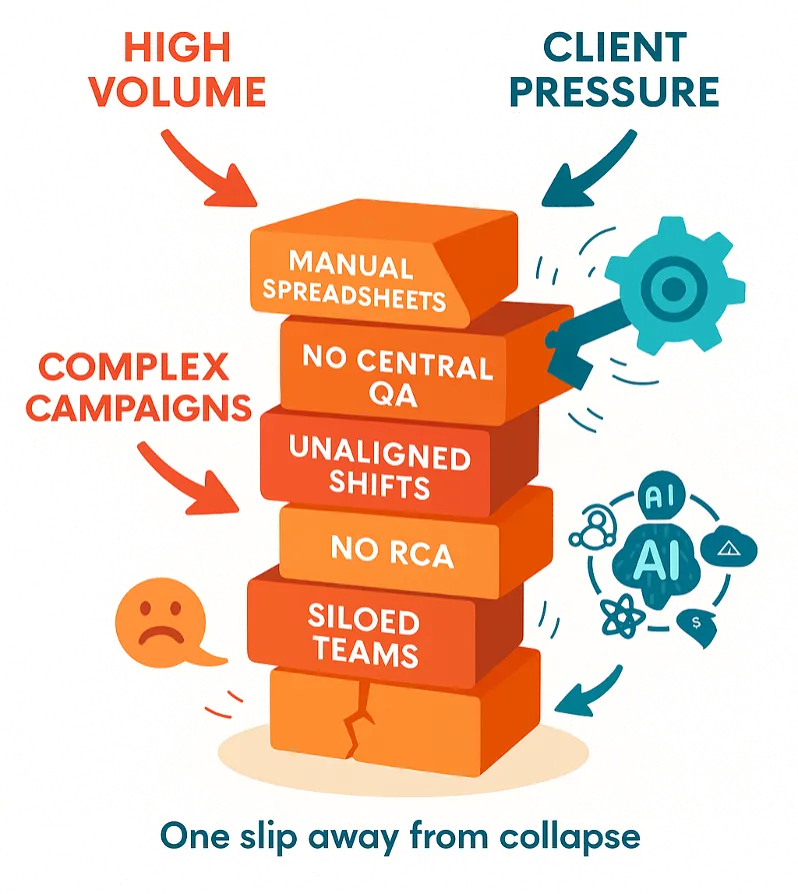 Figure 1: The Pre-Transformation State – A fragile operational model built on unstable, manual practices.