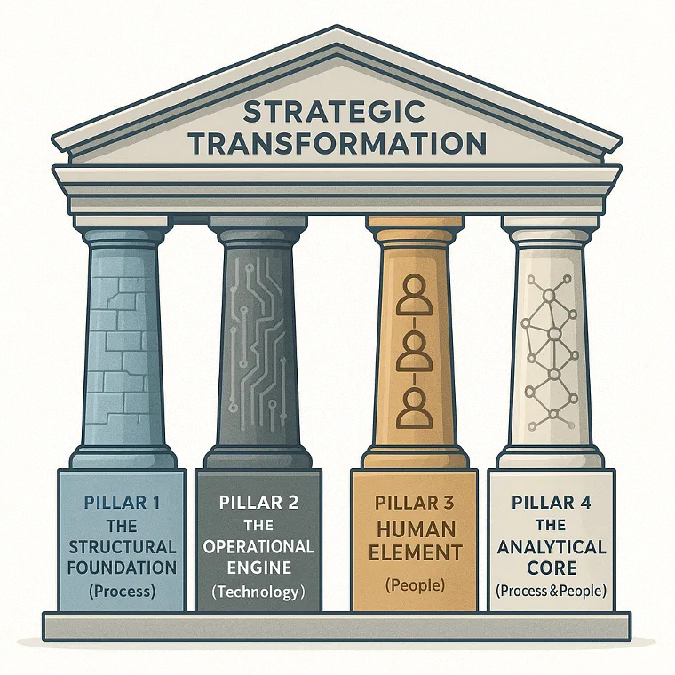 Figure 2: The Structural Pillars that uphold the Strategic Transformation Framework