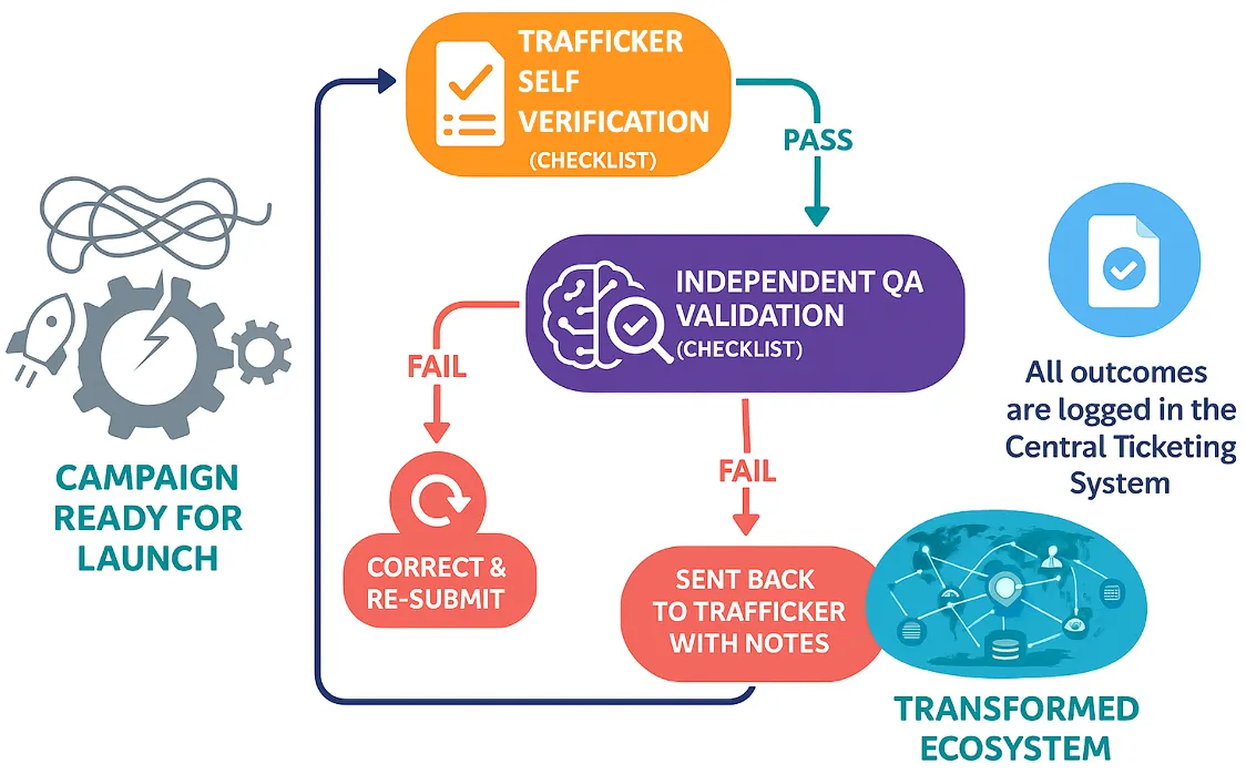 Figure 3: The Two-Stage QA Funnel – A standardized process that embeds quality at every step.