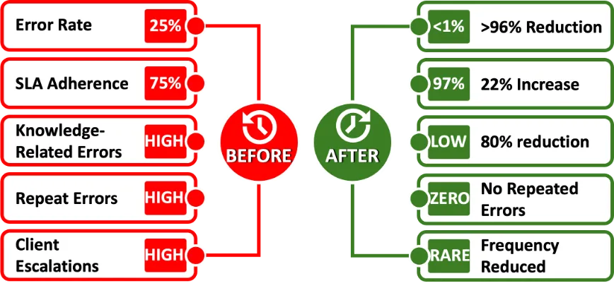 Table: Key Performance Indicators – Before and After Intervention
