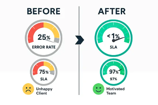 Figure 5: The Results Speak for Themselves – A dramatic improvement in both quality and timeliness.