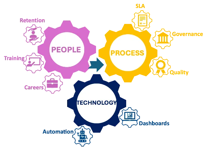 Figure 3: A Synchronized Strategy – Success requires simultaneous attention to people, process, and technology.