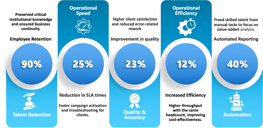 Figure 4: The Multifaceted ROI – Quantifiable improvements across key business metrics.