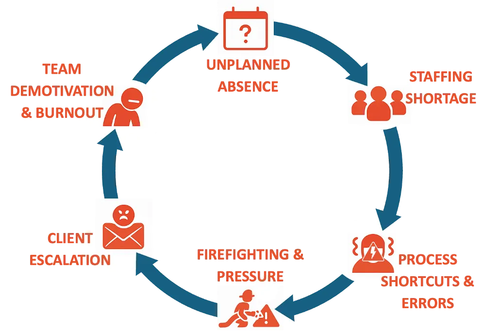 Figure 1: The Vicious Cycle of Chaos – How unstructured operations create a self-reinforcing loop of failure.