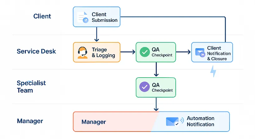 Figure 3: The Blueprint for Reliability – A standardized workflow eliminates ambiguity and ensures consistent execution.
