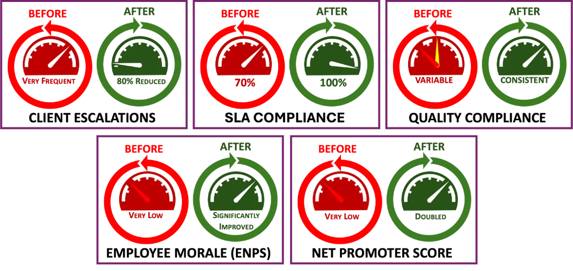 Figure 4: The Proof is in the Performance – Quantifiable evidence of transformation across key metrics.